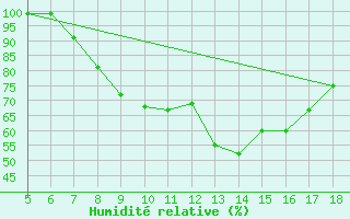 Courbe de l'humidit relative pour M. Calamita