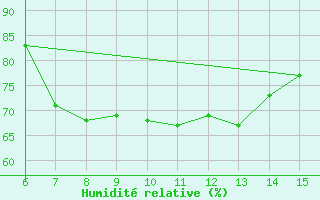 Courbe de l'humidit relative pour Inebolu