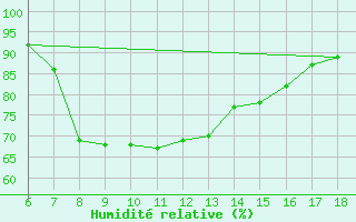 Courbe de l'humidit relative pour Passo Dei Giovi