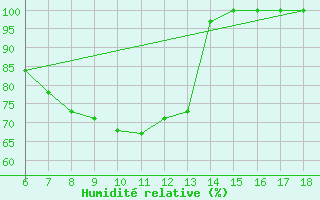 Courbe de l'humidit relative pour Passo Dei Giovi