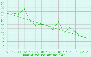 Courbe de l'humidit relative pour Oviedo