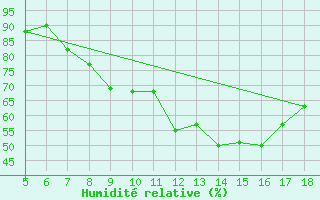 Courbe de l'humidit relative pour M. Calamita