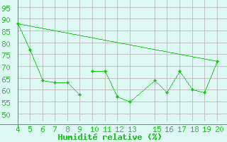 Courbe de l'humidit relative pour Chios Airport