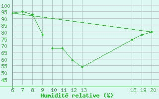 Courbe de l'humidit relative pour Varazdin