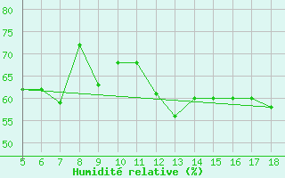 Courbe de l'humidit relative pour M. Calamita