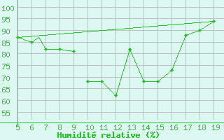 Courbe de l'humidit relative pour Viterbo