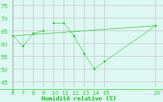 Courbe de l'humidit relative pour Livno