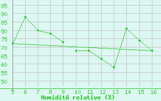 Courbe de l'humidit relative pour Prizzi