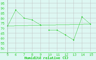 Courbe de l'humidit relative pour Prizzi