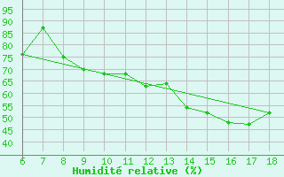 Courbe de l'humidit relative pour Trieste