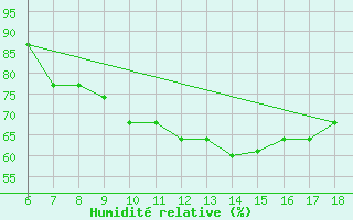 Courbe de l'humidit relative pour Ferrara