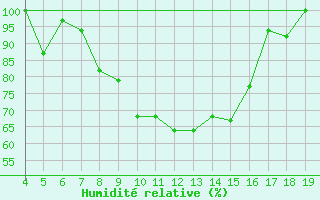 Courbe de l'humidit relative pour Chios Airport