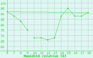 Courbe de l'humidit relative pour Tarvisio