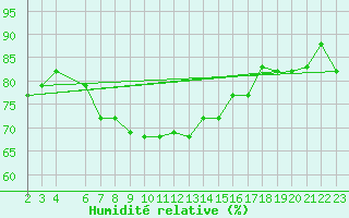 Courbe de l'humidit relative pour Kairouan