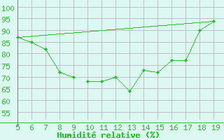 Courbe de l'humidit relative pour Viterbo