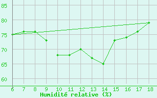 Courbe de l'humidit relative pour Edirne