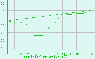 Courbe de l'humidit relative pour Gela