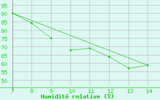 Courbe de l'humidit relative pour Saint-Haon (43)