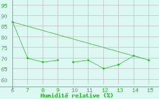 Courbe de l'humidit relative pour Alanya