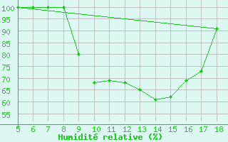 Courbe de l'humidit relative pour Novara / Cameri