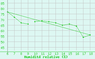 Courbe de l'humidit relative pour Famagusta Ammocho