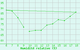 Courbe de l'humidit relative pour Cap Mele (It)