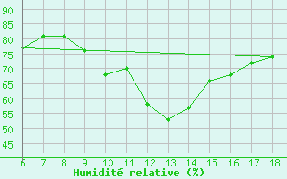 Courbe de l'humidit relative pour Termoli