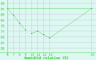 Courbe de l'humidit relative pour Livno