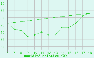 Courbe de l'humidit relative pour Kumkoy