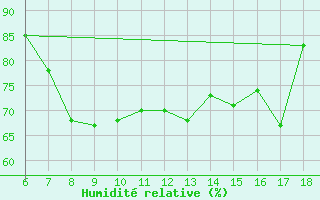 Courbe de l'humidit relative pour Cap Mele (It)