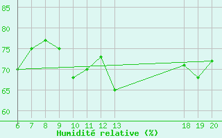 Courbe de l'humidit relative pour Makarska