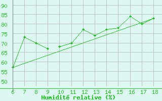 Courbe de l'humidit relative pour Cap Mele (It)