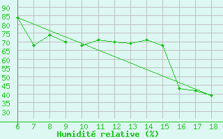 Courbe de l'humidit relative pour Cap Mele (It)