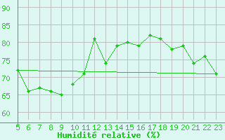 Courbe de l'humidit relative pour Kragujevac