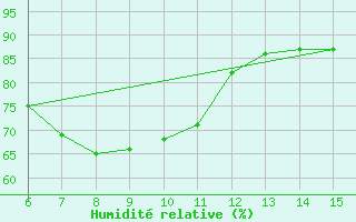 Courbe de l'humidit relative pour Inebolu