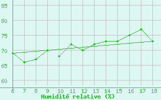 Courbe de l'humidit relative pour Cap Mele (It)