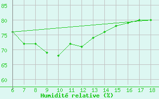 Courbe de l'humidit relative pour Sinop