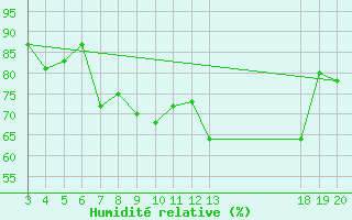 Courbe de l'humidit relative pour Komiza