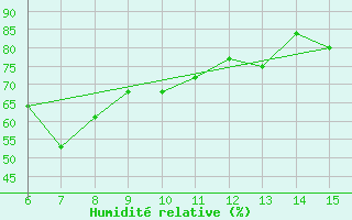 Courbe de l'humidit relative pour Inebolu