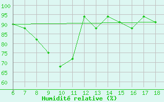 Courbe de l'humidit relative pour Tarvisio