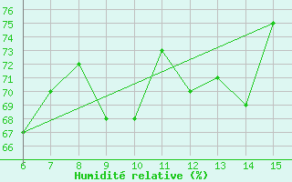 Courbe de l'humidit relative pour Hopa