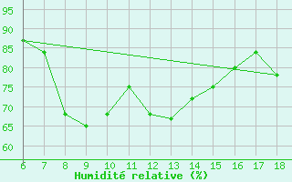 Courbe de l'humidit relative pour Ustica