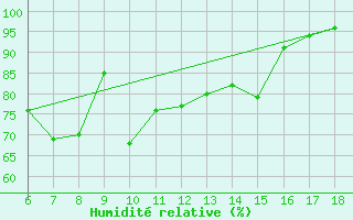 Courbe de l'humidit relative pour Rize