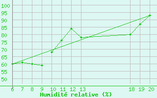 Courbe de l'humidit relative pour Hvar