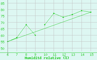 Courbe de l'humidit relative pour Inebolu