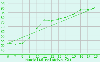 Courbe de l'humidit relative pour Trieste