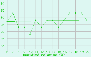 Courbe de l'humidit relative pour Pantelleria