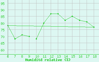 Courbe de l'humidit relative pour Gaziantep