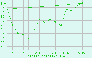 Courbe de l'humidit relative pour Vihti Maasoja