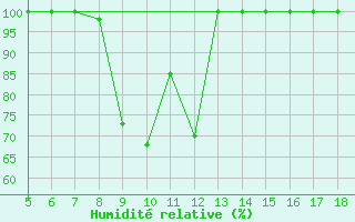 Courbe de l'humidit relative pour Capo Frasca